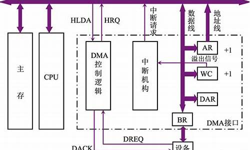 dma传送的一般工作过程,电脑系统dma传送模式