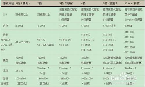 xp版电脑系统能玩穿越火线吗-xp电脑现在可以玩穿越吗