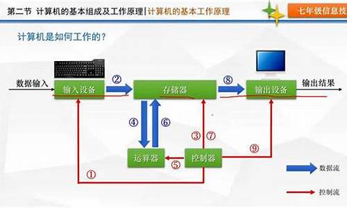 电脑系统的基本原理是什么-电脑系统的组成